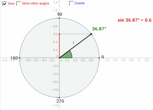 Sine and Cosine components